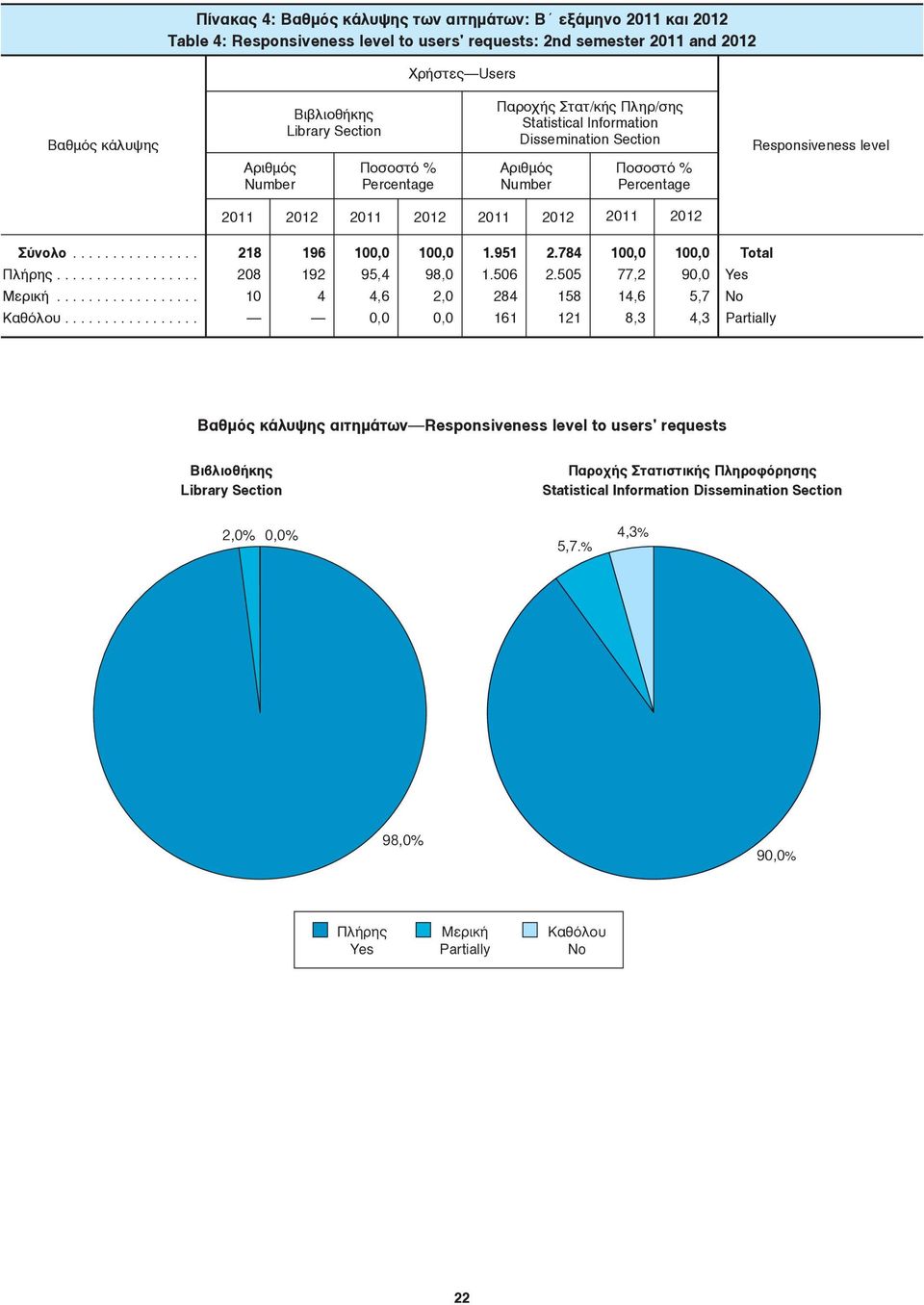 2012 Σύνολο................ Πλήρης.................. Mερική.................. Kαθόλου................. 218 196 100,0 100,0 1.951 2.784 100,0 100,0 208 192 95,4 98,0 1.506 2.