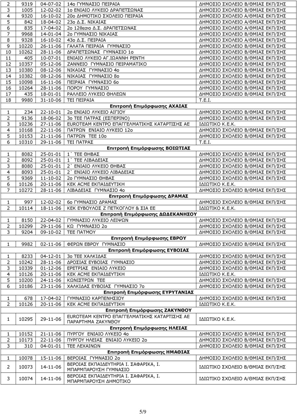 Σ. ΠΕΙΡΑΙΑ ΔΗΜΟΣΙΟ ΣΧΟΛΕΙΟ Α/ΘΜΙΑΣ ΕΚΠ/ΣΗΣ 9 10220 26-11-06 ΓΑΛΑΤΑ ΠΕΙΡΑΙΑ ΓΥΜΝΑΣΙΟ ΔΗΜΟΣΙΟ ΣΧΟΛΕΙΟ Β/ΘΜΙΑΣ ΕΚΠ/ΣΗΣ 10 10262 28-11-06 ΔΡΑΠΕΤΣΩΝΑΣ ΓΥΜΝΑΣΙΟ 1ο ΔΗΜΟΣΙΟ ΣΧΟΛΕΙΟ Β/ΘΜΙΑΣ ΕΚΠ/ΣΗΣ 11 405