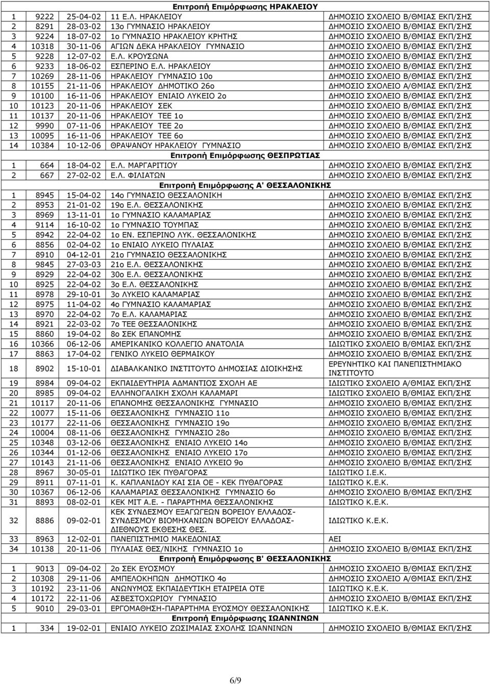 ΗΡΑΚΛΕΙΟΥ ΔΗΜΟΣΙΟ ΣΧΟΛΕΙΟ Β/ΘΜΙΑΣ ΕΚΠ/ΣΗΣ 2 8291 28-03-02 13o ΓΥΜΝΑΣΙΟ ΗΡΑΚΛΕΙΟΥ ΔΗΜΟΣΙΟ ΣΧΟΛΕΙΟ Β/ΘΜΙΑΣ ΕΚΠ/ΣΗΣ 3 9224 18-07-02 1ο ΓΥΜΝΑΣΙΟ ΗΡΑΚΛΕΙΟΥ ΚΡΗΤΗΣ ΔΗΜΟΣΙΟ ΣΧΟΛΕΙΟ Β/ΘΜΙΑΣ ΕΚΠ/ΣΗΣ 4 10318