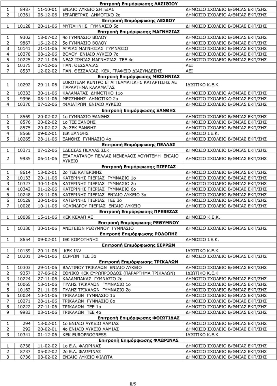 ΒΟΛΟΥ ΔΗΜΟΣΙΟ ΣΧΟΛΕΙΟ Β/ΘΜΙΑΣ ΕΚΠ/ΣΗΣ 3 10141 21-11-06 ΑΓΡΙΑΣ ΜΑΓΝΗΣΙΑΣ ΓΥΜΝΑΣΙΟ ΔΗΜΟΣΙΟ ΣΧΟΛΕΙΟ Β/ΘΜΙΑΣ ΕΚΠ/ΣΗΣ 4 10378 08-12-06 ΒΟΛΟΥ ΕΝΙΑΙΟ ΛΥΚΕΙΟ 7ο ΔΗΜΟΣΙΟ ΣΧΟΛΕΙΟ Β/ΘΜΙΑΣ ΕΚΠ/ΣΗΣ 5 10225