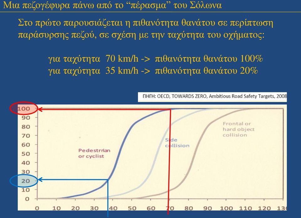 του οχήματος: για ταχύτητα 70 km/h -> πιθανότητα