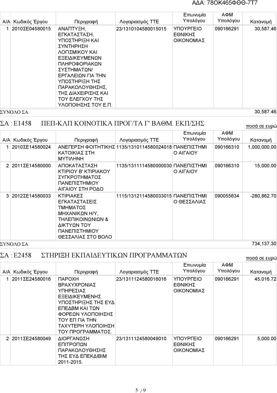 ΕΚΠ/ΣΗΣ ΑΝΕΓΕΡΣΗ ΦΟΙΤΗΤΙΚΗΣ ΚΑΤΟΙΚΙΑΣ ΣΤΗ ΜΥΤΙΛΗΝΗ ΑΠΟΚΑΤΑΣΤΑΣΗ ΚΤΙΡΙΟΥ Β' ΚΤΙΡΙΑΚΟΥ ΣΥΓΚΡΟΤΗΜΑΤΟΣ ΠΑΝΕΠΙΣΤΗΜΙΟΥ ΑΙΓΑΙΟΥ ΣΤΗ ΡΟΔΟ ΚΤΙΡΙΑΚΕΣ ΕΓΚΑΤΑΣΤΑΣΕΙΣ ΤΜΗΜΑΤΟΣ ΜΗΧΑΝΙΚΩΝ Η/Υ, ΤΗΛΕΠΙΚΟΙΝΩΝΙΩΝ &