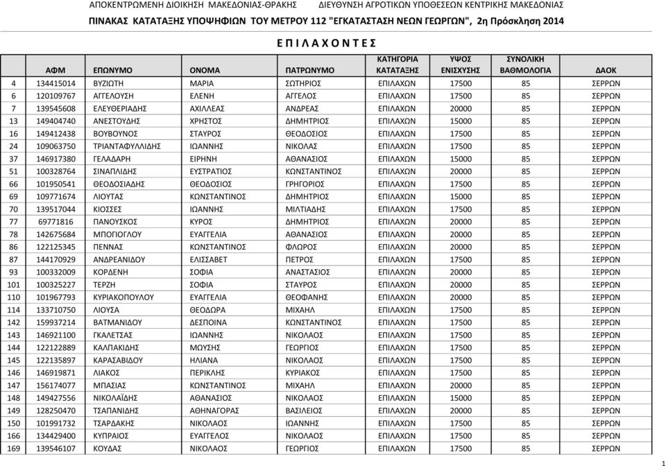 85 ΣΕΡΡΩΝ 13 149404740 ΑΝΕΣΤΟΥΔΗΣ ΧΡΗΣΤΟΣ ΔΗΜΗΤΡΙΟΣ ΕΠΙΛΑΧΩΝ 15000 85 ΣΕΡΡΩΝ 16 149412438 ΒΟΥΒΟΥΝΟΣ ΣΤΑΥΡΟΣ ΘΕΟΔΟΣΙΟΣ ΕΠΙΛΑΧΩΝ 17500 85 ΣΕΡΡΩΝ 24 109063750 ΤΡΙΑΝΤΑΦΥΛΛΙΔΗΣ ΙΩΑΝΝΗΣ ΝΙΚΟΛΑΣ ΕΠΙΛΑΧΩΝ