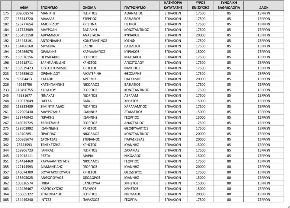 ΣΕΡΡΩΝ 193 134406160 ΜΥΛΩΝΑ ΕΛΕΝΗ ΒΑΣΙΛΕΙΟΣ ΕΠΙΛΑΧΩΝ 17500 85 ΣΕΡΡΩΝ 194 103466078 ΟΡΛΙΑΚΗΣ ΧΑΡΑΛΑΜΠΟΣ ΚΥΡΙΑΚΟΣ ΕΠΙΛΑΧΩΝ 15000 85 ΣΕΡΡΩΝ 195 159926156 ΠΕΡΔΙΚΑΚΗΣ ΓΕΩΡΓΙΟΣ ΜΑΤΘΑΙΟΣ ΕΠΙΛΑΧΩΝ 17500 85