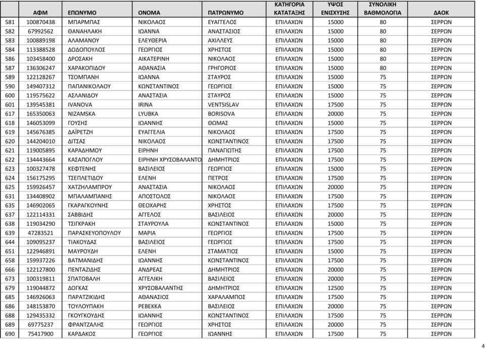 ΣΕΡΡΩΝ 589 122128267 ΤΣΟΜΠΑΝΗ ΙΩΑΝΝΑ ΣΤΑΥΡΟΣ ΕΠΙΛΑΧΩΝ 15000 75 ΣΕΡΡΩΝ 590 149407312 ΠΑΠΑΝΙΚΟΛΑΟΥ ΚΩΝΣΤΑΝΤΙΝΟΣ ΓΕΩΡΓΙΟΣ ΕΠΙΛΑΧΩΝ 15000 75 ΣΕΡΡΩΝ 600 119575622 ΑΣΛΑΝΙΔΟΥ ΑΝΑΣΤΑΣΙΑ ΣΤΑΥΡΟΣ ΕΠΙΛΑΧΩΝ