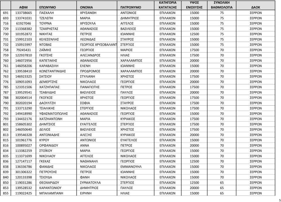 150915997 ΝΤΟΒΑΣ ΓΕΩΡΓΙΟΣ ΧΡΥΣΟΒΑΛΑΝΤΗΣΣΤΕΡΓΙΟΣ ΕΠΙΛΑΧΩΝ 15000 75 ΣΕΡΡΩΝ 758 79245431 ΖΑΪΜΗΣ ΓΕΩΡΓΙΟΣ ΜΑΡΙΟΣ ΕΠΙΛΑΧΩΝ 17500 70 ΣΕΡΡΩΝ 759 122937810 ΓΚΟΤΣΗΣ ΑΛΕΞΑΝΔΡΟΣ ΗΛΙΑΣ ΕΠΙΛΑΧΩΝ 17500 70 ΣΕΡΡΩΝ