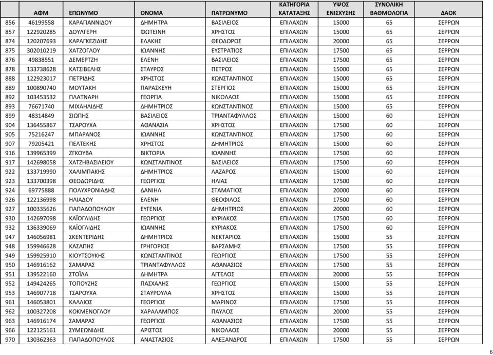 ΣΕΡΡΩΝ 888 122923017 ΠΕΤΡΙΔΗΣ ΧΡΗΣΤΟΣ ΚΩΝΣΤΑΝΤΙΝΟΣ ΕΠΙΛΑΧΩΝ 15000 65 ΣΕΡΡΩΝ 889 100890740 ΜΟΥΤΑΚΗ ΠΑΡΑΣΚΕΥΗ ΣΤΕΡΓΙΟΣ ΕΠΙΛΑΧΩΝ 15000 65 ΣΕΡΡΩΝ 892 103453532 ΠΛΑΤΝΑΡΗ ΓΕΩΡΓΙΑ ΝΙΚΟΛΑΟΣ ΕΠΙΛΑΧΩΝ 15000 65