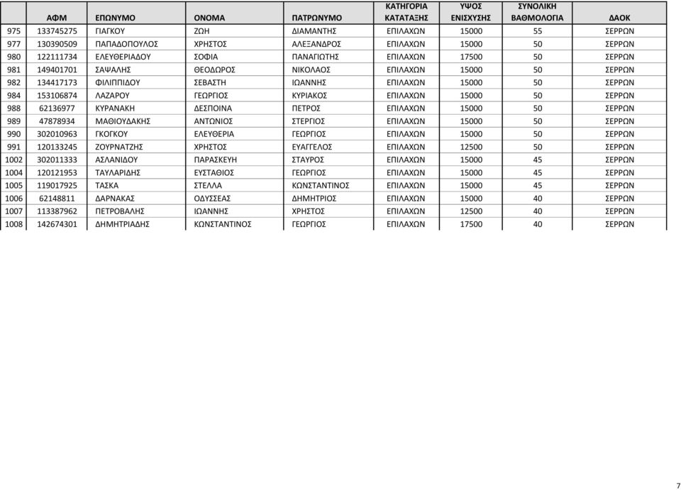 ΣΕΡΡΩΝ 988 62136977 ΚΥΡΑΝΑΚΗ ΔΕΣΠΟΙΝΑ ΠΕΤΡΟΣ ΕΠΙΛΑΧΩΝ 15000 50 ΣΕΡΡΩΝ 989 47878934 ΜΑΘΙΟΥΔΑΚΗΣ ΑΝΤΩΝΙΟΣ ΣΤΕΡΓΙΟΣ ΕΠΙΛΑΧΩΝ 15000 50 ΣΕΡΡΩΝ 990 302010963 ΓΚΟΓΚΟΥ ΕΛΕΥΘΕΡΙΑ ΓΕΩΡΓΙΟΣ ΕΠΙΛΑΧΩΝ 15000 50