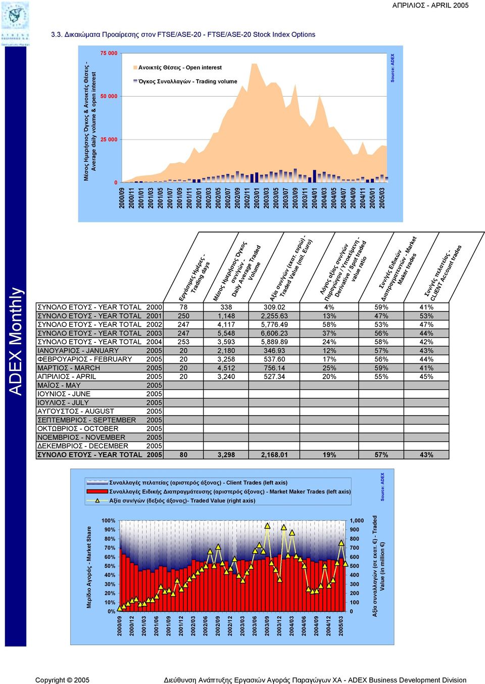 Συναλλαγών - Trading volume Εργάσιµες Ηµέρες - Trading days Μέσος Ηµερήσιος Όγκος συν/γών - Daily Average Traded Volume Αξία συν/γών (εκατ. ευρώ) - Traded Value (mil.