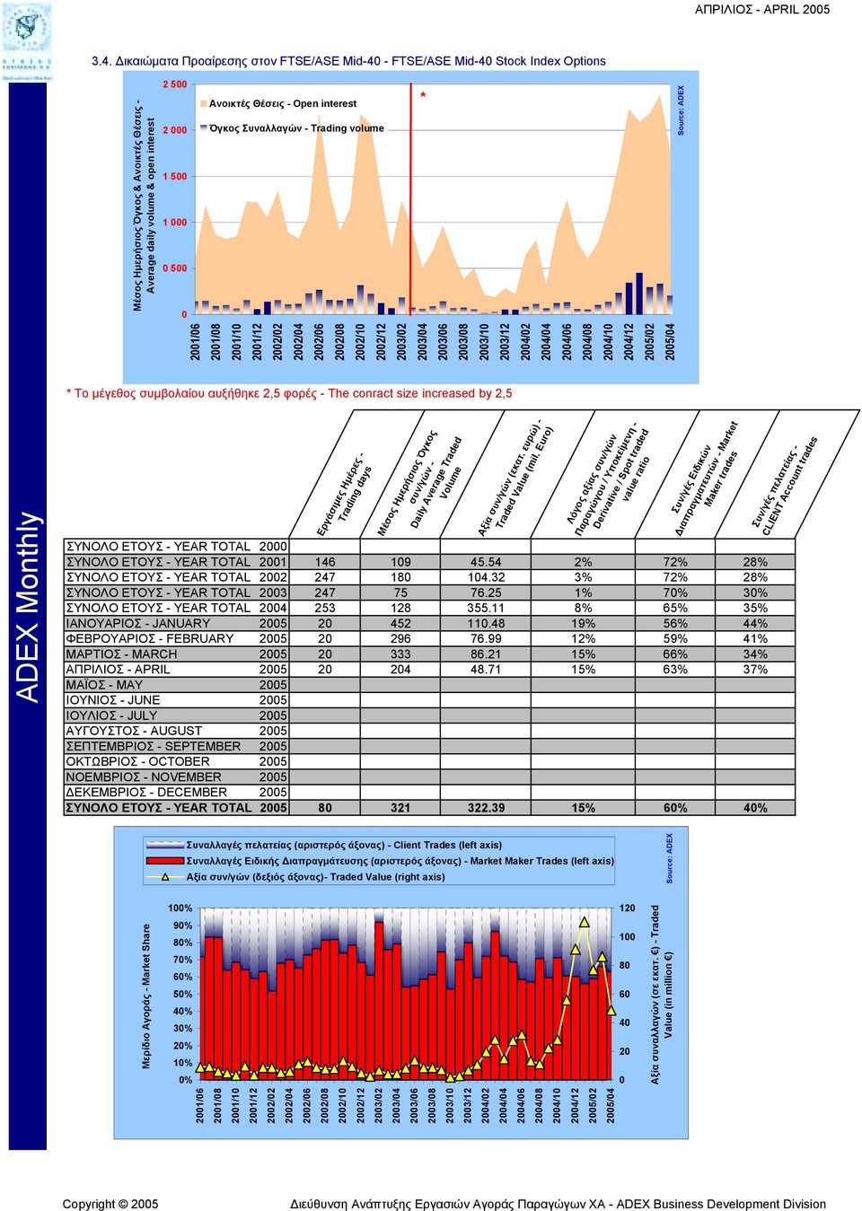 interest Όγκος Συναλλαγών - Trading volume * 21/6 21/8 21/1 21/12 22/2 22/4 22/6 22/8 22/1 22/12 23/2 23/4 23/6 23/8 23/1 23/12 24/2 24/4 24/6 24/8 24/1 24/12 25/2 25/4 * Το µέγεθος συµβολαίου