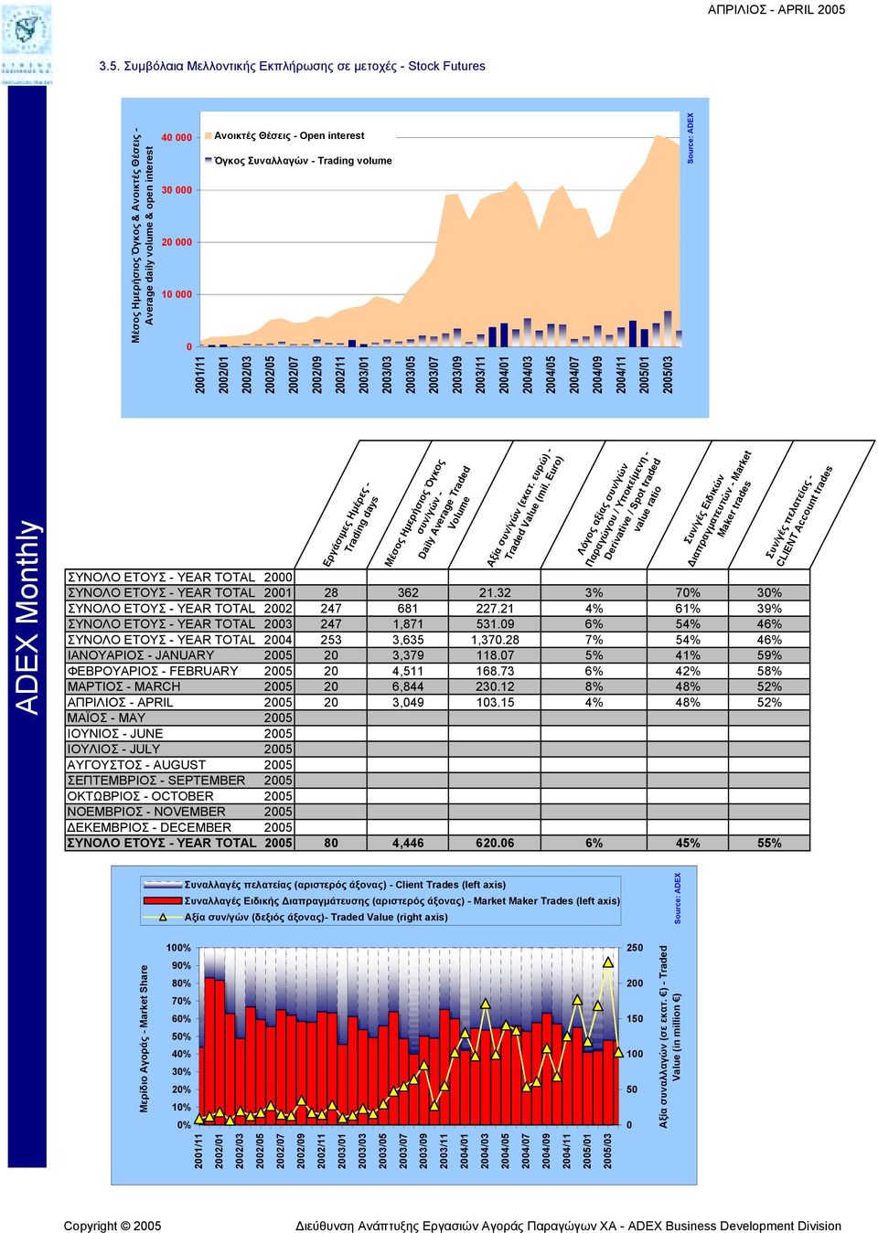 Συναλλαγών - Trading volume 21/11 22/1 22/3 22/5 22/7 22/9 22/11 23/1 23/3 23/5 23/7 23/9 23/11 24/1 24/3 24/5 24/7 24/9 24/11 25/1 25/3 Εργάσιµες Ηµέρες - Trading days Μέσος Ηµερήσιος Όγκος συν/γών