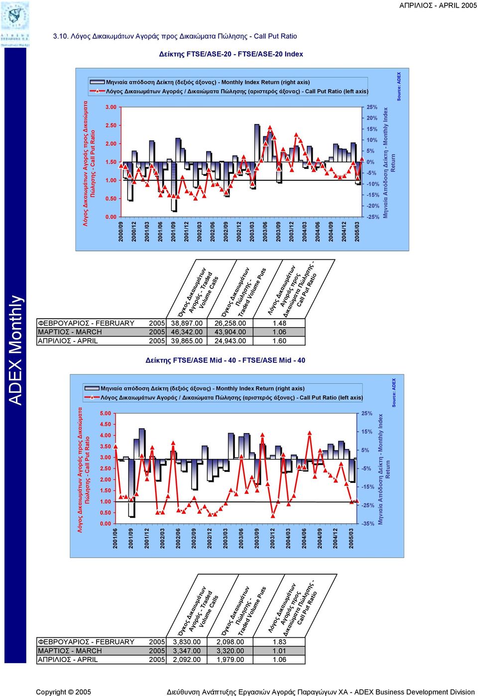 άξονας) - Monthly Index Return (right axis) Λόγος ικαιωµάτων Αγοράς / ικαιώµατα Πώλησης (αριστερός άξονας) - Call Put Ratio (left axis) 3. 2.5 