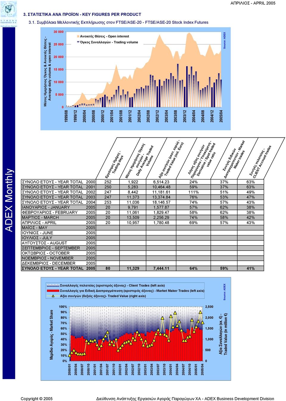 interest Όγκος Συναλλαγών - Trading volume Εργάσιµες Ηµέρες - Trading days Μέσος Ηµερήσιος Όγκος συν/γών - Daily Average Traded Volume Αξία συν/γών (εκατ. ευρώ) - Traded Value (mil.