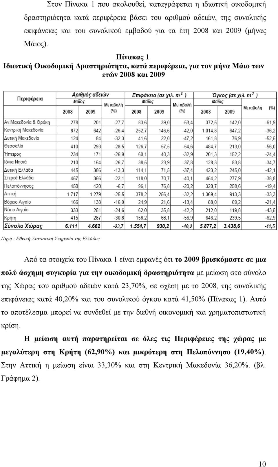 Πίνακας 1 Ιδιωτική Οικοδομική Δραστηριότητα, κατά περιφέρεια, για τον μήνα Μάιο των ετών 2008 και 2009 Πηγή : Εθνική Στατιστική Υπηρεσία της Ελλάδος Από τα στοιχεία του Πίνακα 1 είναι εμφανές ότι το