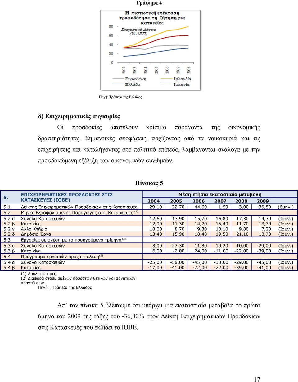 ΕΠΙΧΕΙΡΗΜΑΤΙΚΕΣ ΠΡΟΣ ΟΚΙΕΣ ΣΤΙΣ Μέση ετήσια εκατοστιαία μεταβολή ΚΑΤΑΣΚΕΥΕΣ (ΙΟΒΕ) 2004 2005 2006 2007 2008 2009 5.