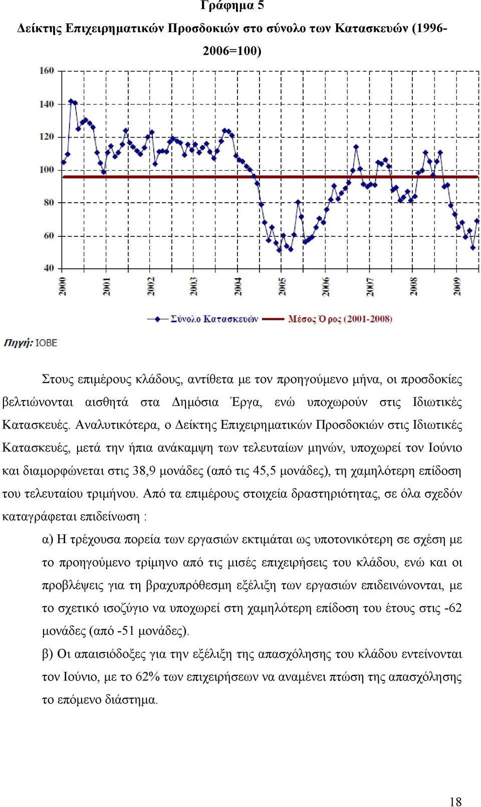 Αναλυτικότερα, ο Δείκτης Επιχειρηματικών Προσδοκιών στις Ιδιωτικές Κατασκευές, μετά την ήπια ανάκαμψη των τελευταίων μηνών, υποχωρεί τον Ιούνιο και διαμορφώνεται στις 38,9 μονάδες (από τις 45,5