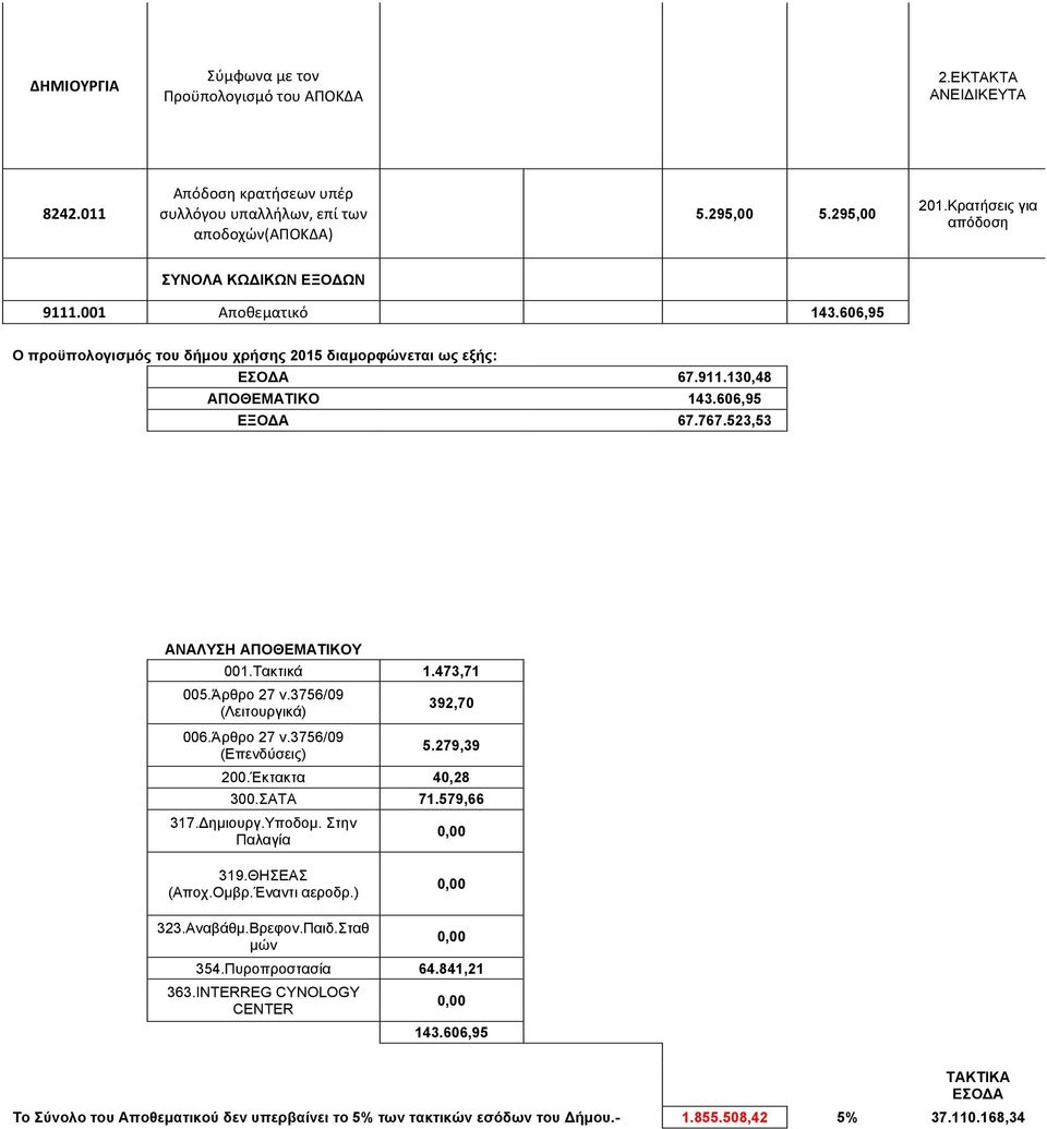 Άρθρο 27 ν.3756/09 (Λειτουργικά) 006.Άρθρο 27 ν.3756/09 (Επενδύσεις) 392,70 5.279,39 200.Έκτακτα 40,28 300.ΣΑΤΑ 71.579,66 317.Δηµιουργ.Υποδοµ. Στην Παλαγία 0,00 319.ΘΗΣΕΑΣ (Αποχ.Οµβρ.