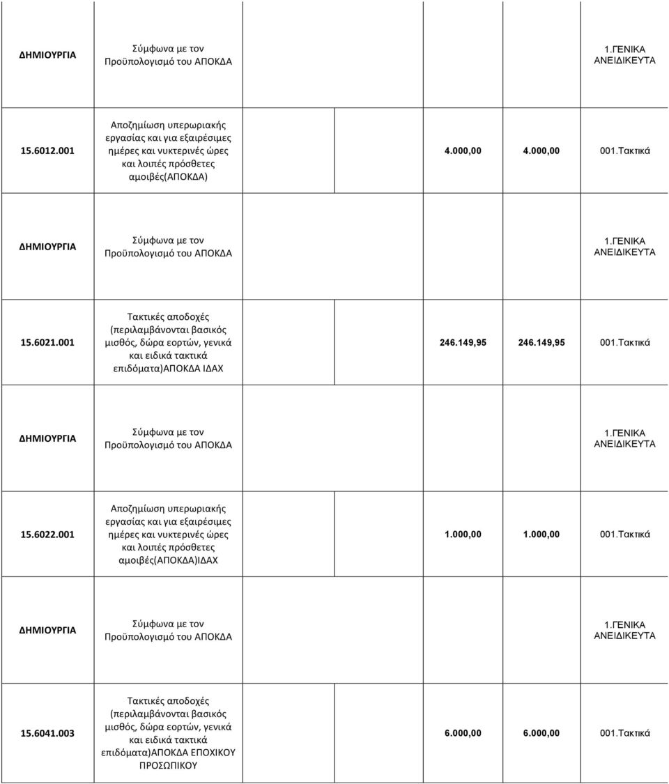 6022.001 Αποζημίωση υπερωριακής εργασίας και για εξαιρέσιμες ημέρες και νυκτερινές ώρες και λοιπές πρόσθετες αμοιβές()ιδαχ 1.000,00 1.000,00 001.Τακτικά 15.