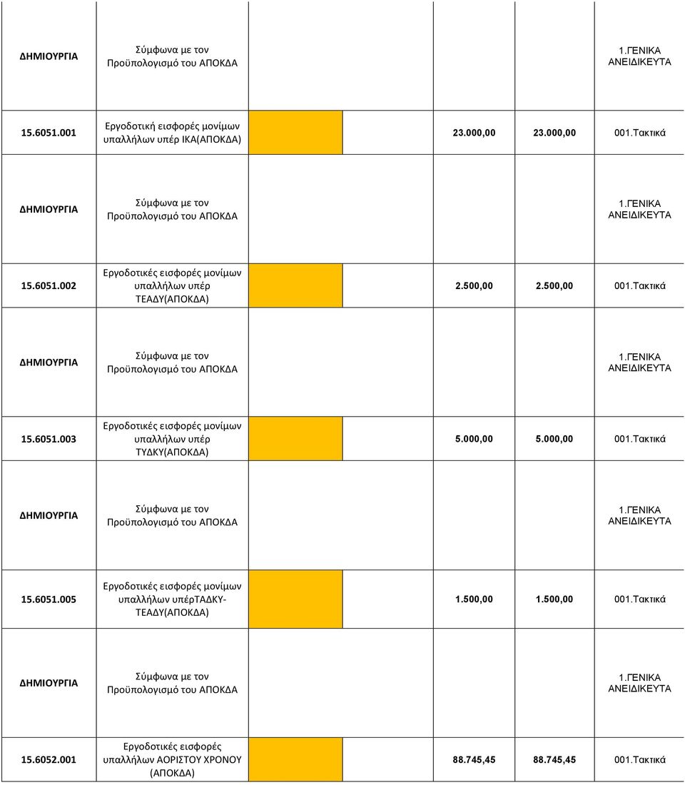 Τακτικά 15.6051.005 Εργοδοτικές εισφορές μονίμων υπαλλήλων υπέρταδκυ- ΤΕΑΔΥ() 1.500,00 1.500,00 001.Τακτικά 15.6052.