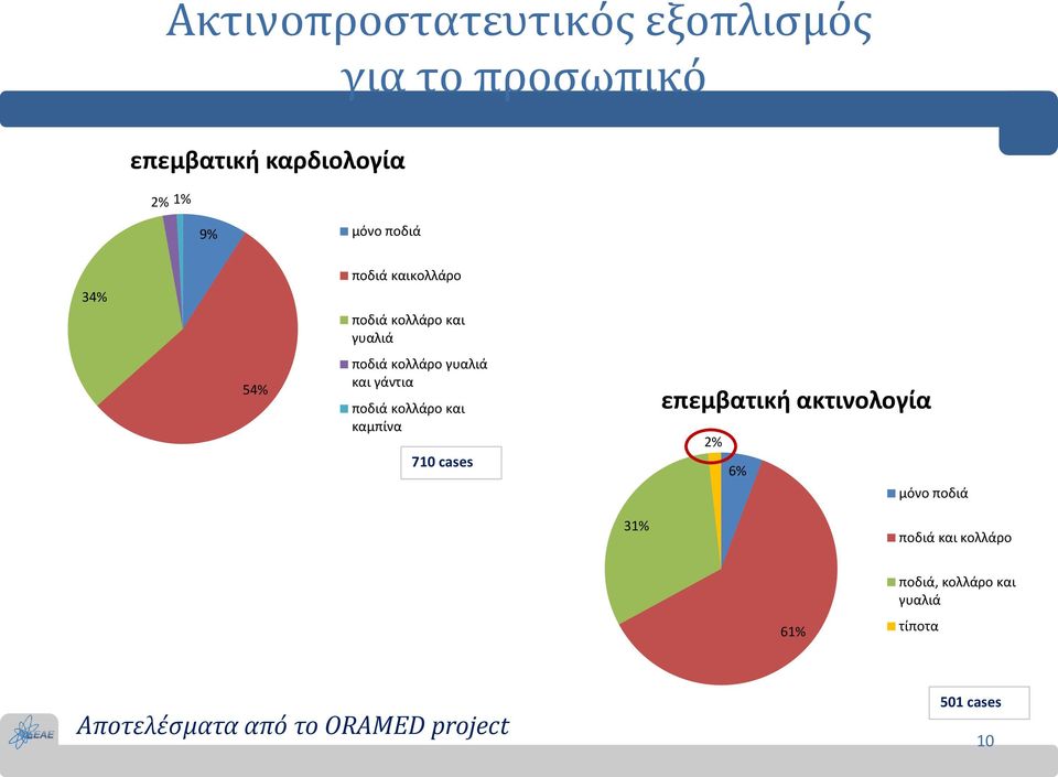 ποδιά κολλάρο και καμπίνα 710 cases επεμβατική ακτινολογία 2% 6% μόνο ποδιά 31% ποδιά