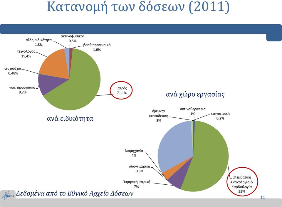 προσωπικό 9,2% ιατρός 71,1% ανά χώρο εργασίας ανά ειδικότητα έρευνα/ εκπαιδευση 3%