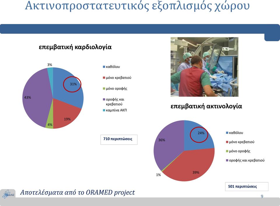 ακτινολογία 4% 19% 710 περιπτώσεις 36% 24% καθόλου μόνο κρεβατιού μόνο οροφής