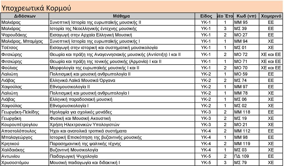 μουσικολογία ΥΚ-1 1 ΜΣ 01 ΧΕ Φιτσιώρης Θεωρία και πράξη της Αναγεννησιακής μουσικής (Αντίστιξη) Ι και ΙΙ ΥΚ-1 2 ΜΟ 72 ΧΕ και ΕΕ Φιτσιώρης Θεωρία και πράξη της τονικής μουσικής (Αρμονία) Ι και ΙΙ ΥΚ-1