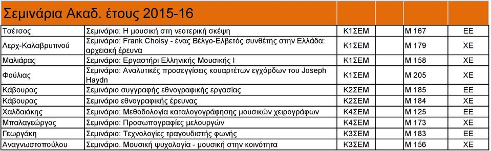 Σεμινάριο: Εργαστήρι Ελληνικής Μουσικής Ι Κ1ΣΕΜ Μ 158 ΧΕ Φούλιας Σεμινάριο: Αναλυτικές προσεγγίσεις κουαρτέτων εγχόρδων του Joseph Haydn Κ1ΣΕΜ Μ 205 ΧΕ Κάβουρας Σεμινάριο συγγραφής εθνογραφικής
