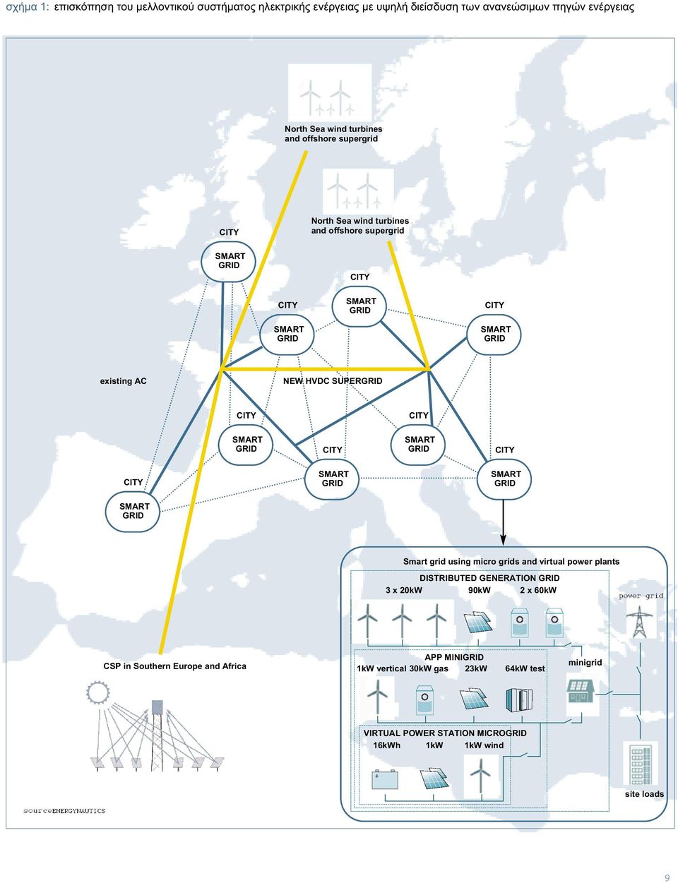 Smart grid using micro grids and virtual power plants DISTRIBUTED GENERATION 3 x 20kW 90kW 2 x 60kW CSP in Southern