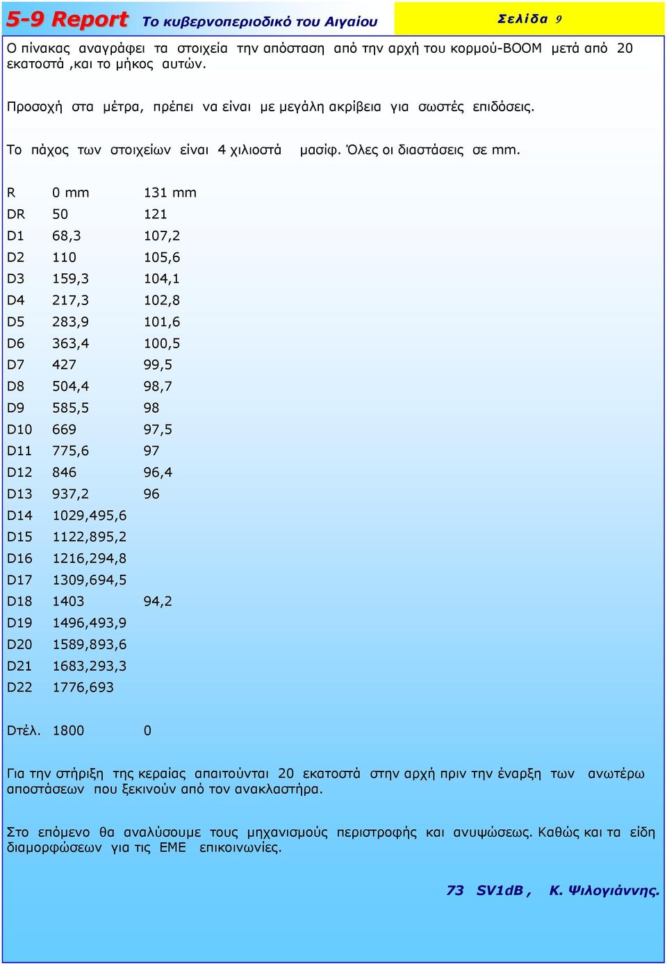 R 0 mm 131 mm DR 50 121 D1 68,3 107,2 D2 110 105,6 D3 159,3 104,1 D4 217,3 102,8 D5 283,9 101,6 D6 363,4 100,5 D7 427 99,5 D8 504,4 98,7 D9 585,5 98 D10 669 97,5 D11 775,6 97 D12 846 96,4 D13 937,2