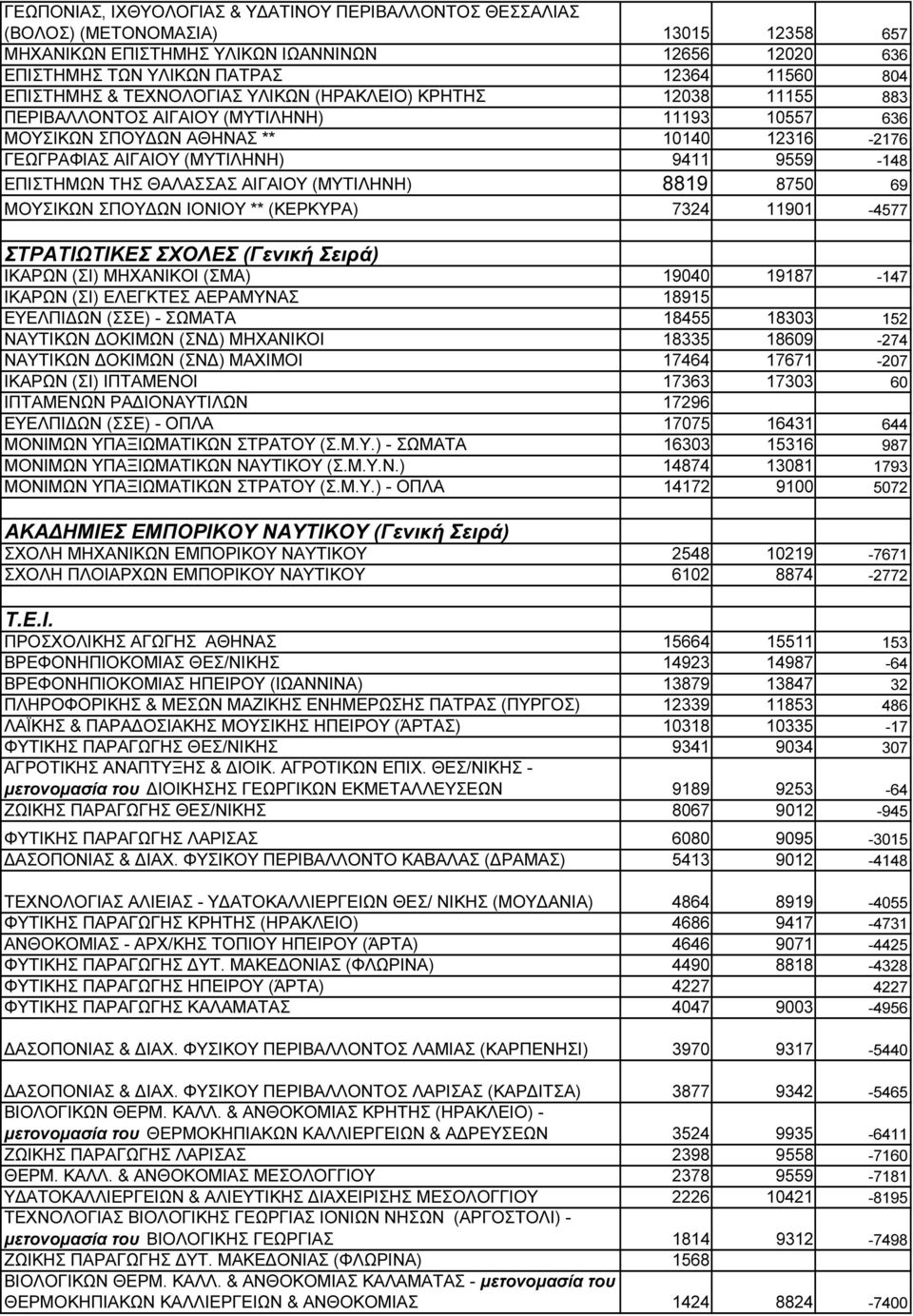 9559-148 ΕΠΙΣΤΗΜΩΝ ΤΗΣ ΘΑΛΑΣΣΑΣ ΑΙΓΑΙΟΥ (ΜΥΤΙΛΗΝΗ) 8819 8750 69 ΜΟΥΣΙΚΩΝ ΣΠΟΥ ΩΝ ΙΟΝΙΟΥ ** (ΚΕΡΚΥΡΑ) 7324 11901-4577 ΣΤΡΑΤΙΩΤΙΚΕΣ ΣΧΟΛΕΣ (Γενική Σειρά) ΙΚΑΡΩΝ (ΣΙ) ΜΗΧΑΝΙΚΟΙ (ΣΜΑ) 19040 19187-147