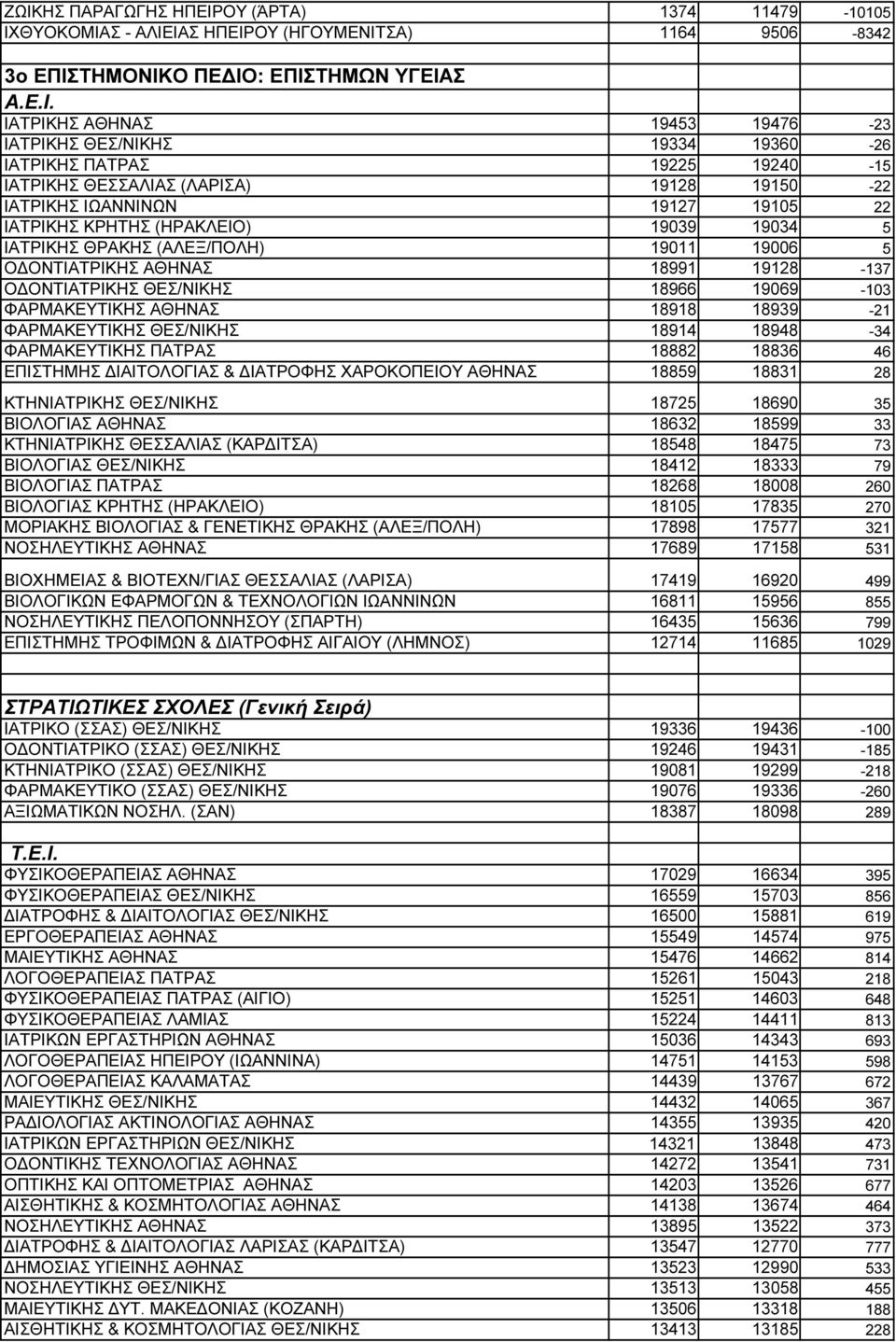 (ΑΛΕΞ/ΠΟΛΗ) 19011 19006 5 Ο ΟΝΤΙΑΤΡΙΚΗΣ ΑΘΗΝΑΣ 18991 19128-137 Ο ΟΝΤΙΑΤΡΙΚΗΣ ΘΕΣ/ΝΙΚΗΣ 18966 19069-103 ΦΑΡΜΑΚΕΥΤΙΚΗΣ ΑΘΗΝΑΣ 18918 18939-21 ΦΑΡΜΑΚΕΥΤΙΚΗΣ ΘΕΣ/ΝΙΚΗΣ 18914 18948-34 ΦΑΡΜΑΚΕΥΤΙΚΗΣ ΠΑΤΡΑΣ