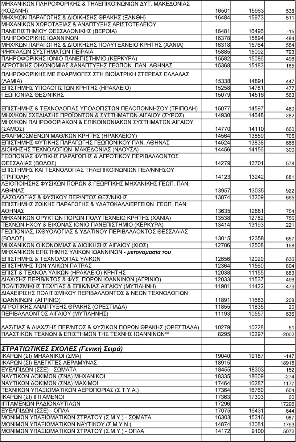 ΠΛΗΡΟΦΟΡΙΚΗΣ ΙΩΑΝΝΙΝΩΝ 16378 15894 484 ΜΗΧ/ΚΩΝ ΠΑΡΑΓΩΓΗΣ & ΙΟΙΚΗΣΗΣ ΠΟΛΥΤΕΧΝΕΙΟ ΚΡΗΤΗΣ (ΧΑΝΙΑ) 16318 15764 554 ΨΗΦΙΑΚΩΝ ΣΥΣΤΗΜΑΤΩΝ ΠΕΙΡΑΙΑ 15885 15092 793 ΠΛΗΡΟΦΟΡΙΚΗΣ ΙΟΝΙΟ ΠΑΝΕΠΙΣΤΗΜΙΟ,(ΚΕΡΚΥΡΑ)