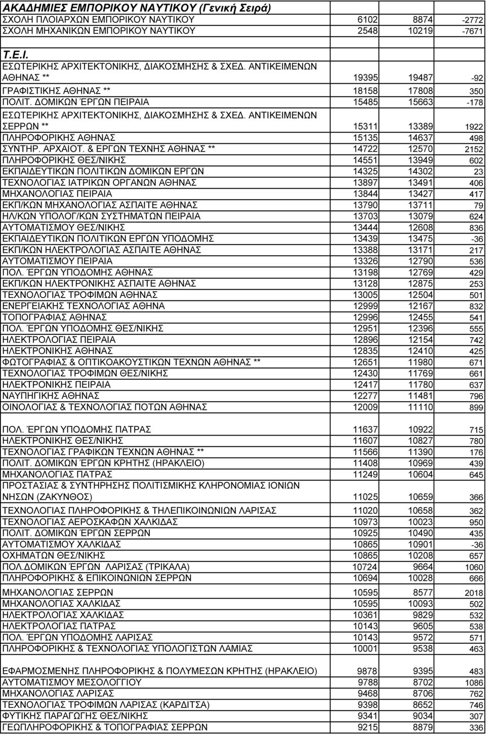 ΑΝΤΙΚΕΙΜΕΝΩΝ ΣΕΡΡΩΝ ** 15311 13389 1922 ΠΛΗΡΟΦΟΡΙΚΗΣ ΑΘΗΝΑΣ 15135 14637 498 ΣΥΝΤΗΡ. ΑΡΧΑΙΟΤ.