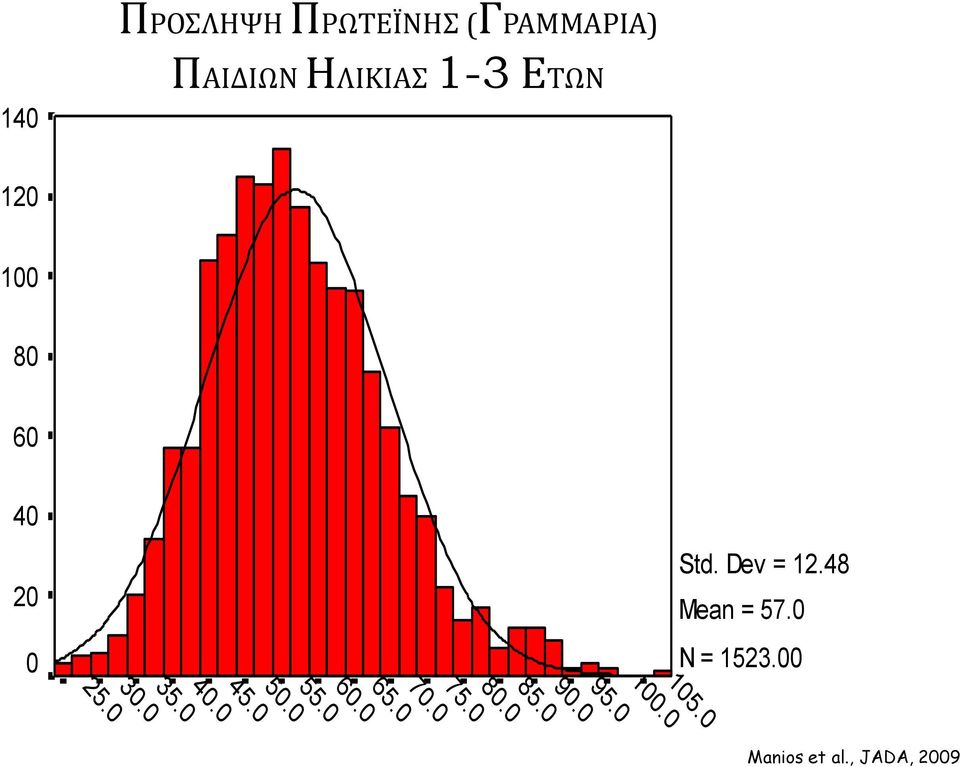 00 ΠΑΙΔΙΩΝ ΗΛΙΚΙΑΣ 1-3 ΕΤΩΝ 120 100 80 60 Frequency 40 20 0 105.0 100.0 95.
