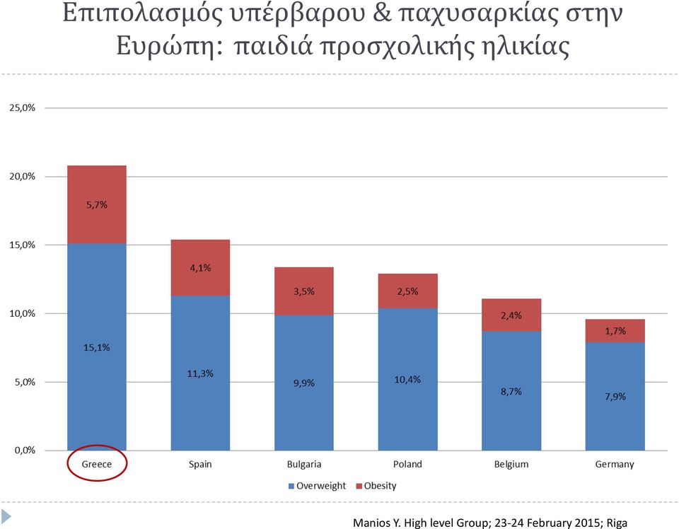 προσχολικής ηλικίας Manios Y.