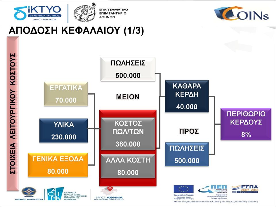 000 ΚΟΣΤΟΣ ΠΩΛ/ΤΩΝ 380.000 ΚΑΘΑΡΑ ΚΕΡΔΗ 40.