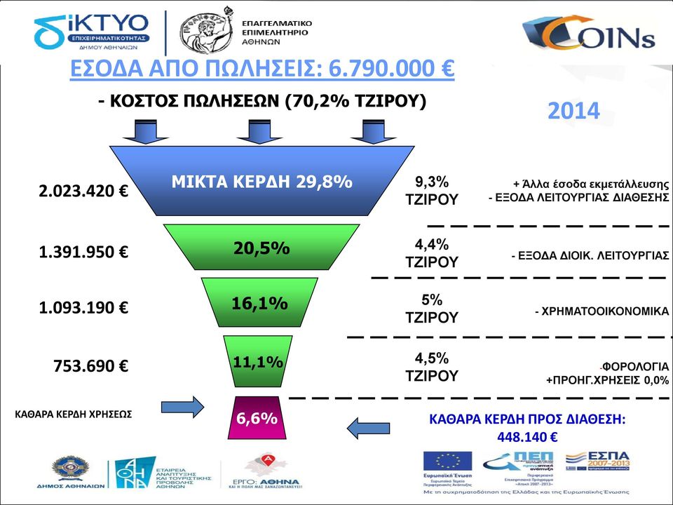 950 20,5% 4,4% ΤΖΙΡΟΥ - ΕΞΟΔΑ ΔΙΟΙΚ. ΛΕΙΤΟΥΡΓΙΑΣ 1.093.