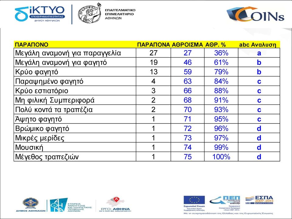 φαγητό 13 59 79% b Παραψημένο φαγητό 4 63 84% c Κρύο εστιατόριο 3 66 88% c Μη φιλική Συμπεριφορά 2