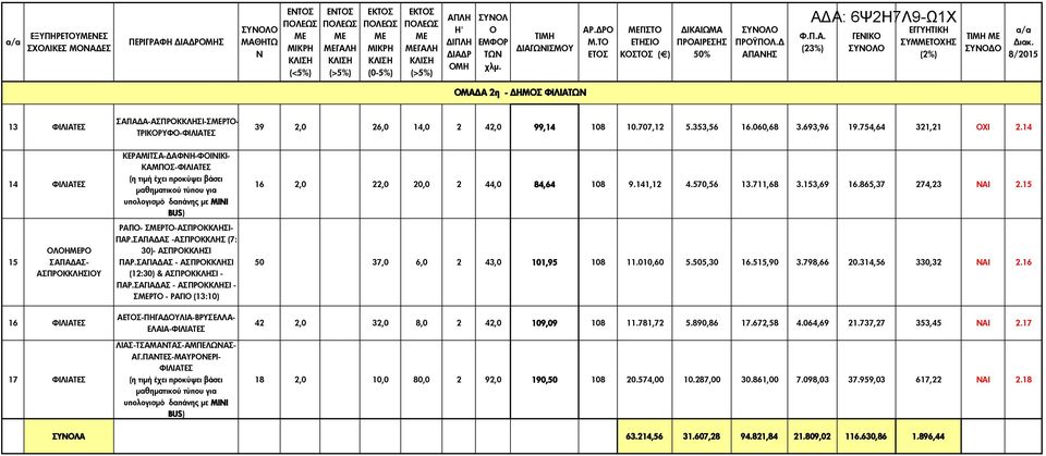 8/2015 ΟΜΑ Α 2η - ΗΜΟΣ ΦΙΛΙΑΤΩΝ 13 ΦΙΛΙΑΤΕΣ ΣΑΓΙΑ Α-ΑΣΠΡΟΚΚΛΗΣΙ-ΣΡΤΟ- ΤΡΙΚΟΡΥΦΟ-ΦΙΛΙΑΤΕΣ 39 2,0 26,0 14,0 2 42,0 99,14 10.707,12 5.353,56 16.060,68 3.693,96 19.754,64 321,21 ΟΧΙ 2.