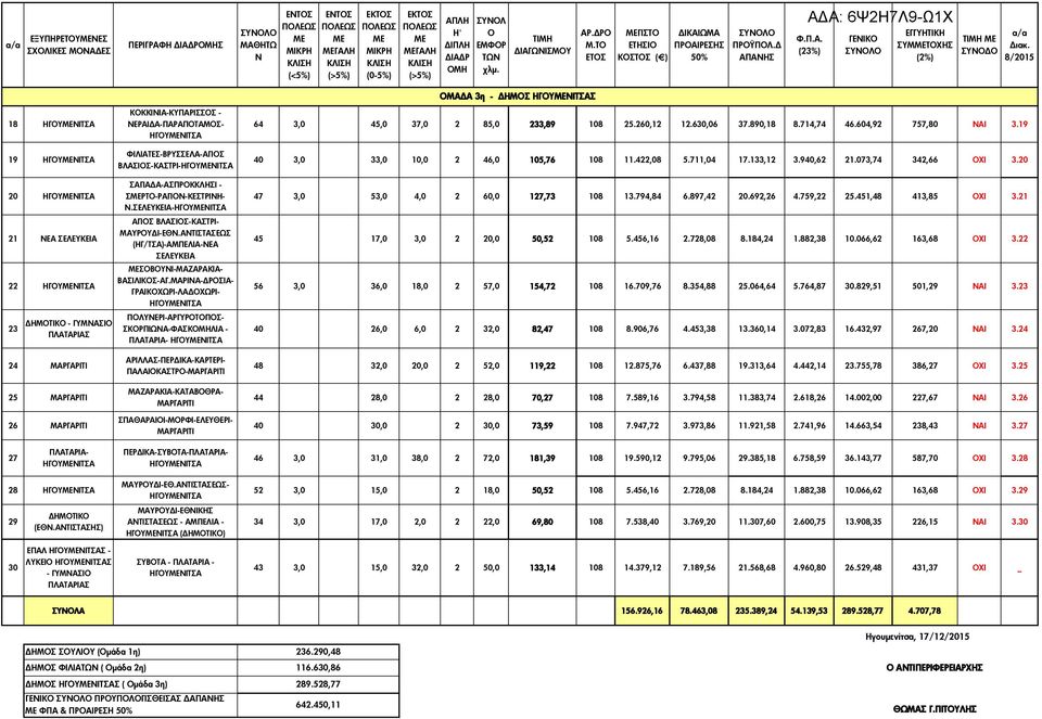 8/2015 18 ΗΓΟΥΝΙΤΣΑ 19 ΗΓΟΥΝΙΤΣΑ ΚΟΚΚΙΝΙΑ-ΚΥΠΑΡΙΣΣΟΣ - ΝΕΡΑΙ Α-ΠΑΡΑΠΟΤΑΜΟΣ- ΗΓΟΥΝΙΤΣΑ ΦΙΛΙΑΤΕΣ-ΒΡΥΣΣΕΛΑ-ΑΓΙΟΣ ΒΛΑΣΙΟΣ-ΚΑΣΤΡΙ-ΗΓΟΥΝΙΤΣΑ ΟΜΑ Α 3η - ΗΜΟΣ ΗΓΟΥΝΙΤΣΑΣ 64 3,0 45,0 37,0 2 85,0 233,89 25.