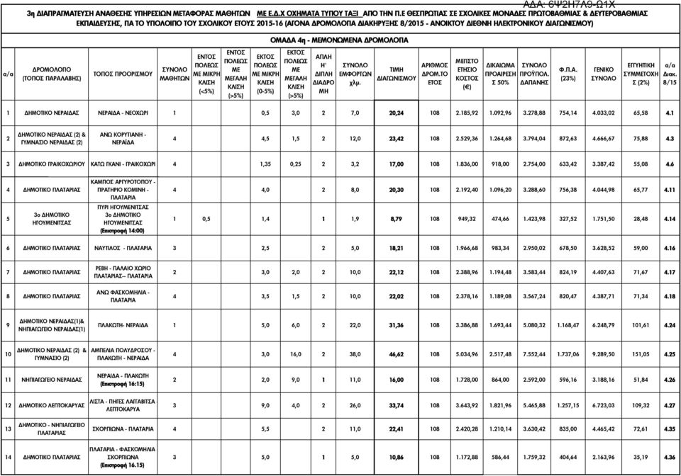 4η - ΜΟΝΩΝΑ ΡΟΜΟΛΟΓΙΑ a/a ΡΟΜΟΛΟΓΙΟ (ΤΟΠΟΣ ΠΑΡΑΛΑΒΗΣ) ΤΟΠΟΣ ΠΡΟΟΡΙΣΜΟΥ ΜΑΘΗΤΩΝ ΜΙΚΡΗ (<5%) ΓΑΛΗ ΜΙΚΡΗ (0-5%) ΓΑΛΗ ΑΠΛΗ Η' ΙΠΛΗ ΙΑ ΡΟ ΜΗ ΕΜΦΟΡΤΩΝ χλµ. ΤΙΜΗ ΙΑΓΩΝΙΣΜΟΥ ΑΡΙΘΜΟΣ ΡΟΜ.