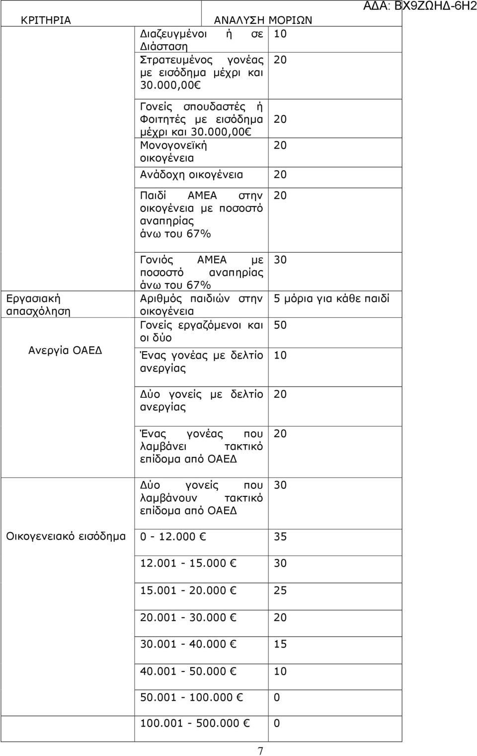 67% Αριθµός παιδιών στην οικογένεια Γονείς εργαζόµενοι και οι δύο Ένας γονέας µε δελτίο ανεργίας ύο γονείς µε δελτίο ανεργίας Ένας γονέας που λαµβάνει τακτικό επίδοµα από ΟΑΕ ύο γονείς που