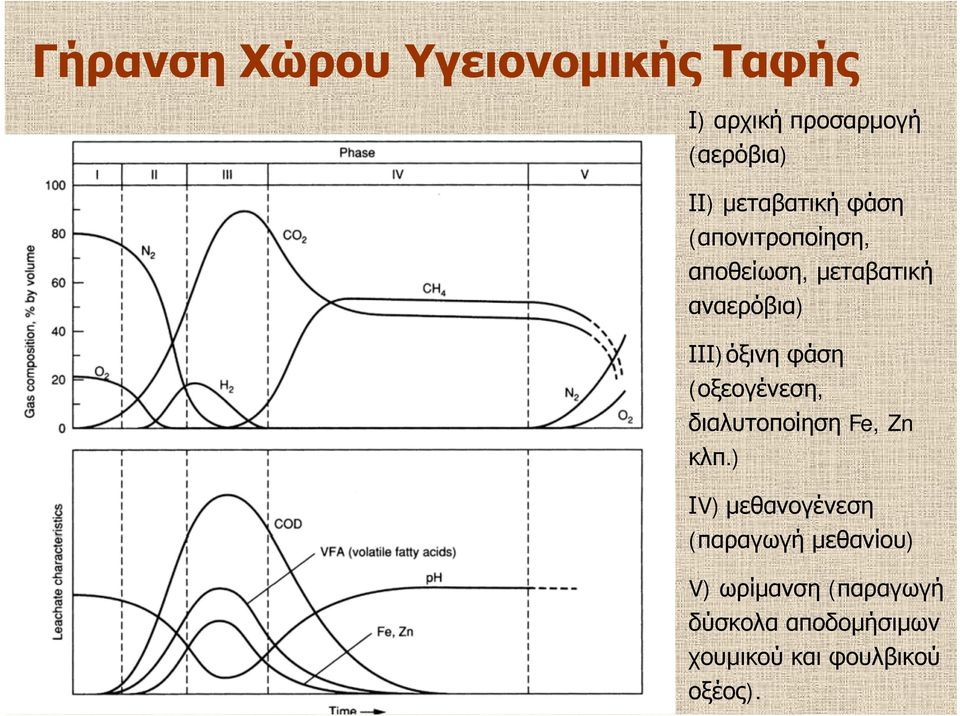 ΙΙΙ)όξινη φάση (οξεογένεση, διαλυτοποίηση Fe, Zn κλπ.