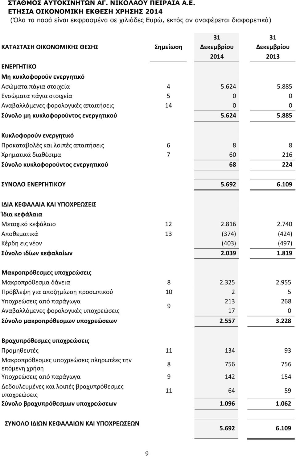 885 Κυκλοφορούν ενεργητικό Προκαταβολές και λοιπές απαιτήσεις 6 8 8 Χρηματικά διαθέσιμα 7 60 216 Σύνολο κυκλοφορούντος ενεργητικού 68 224 ΣΥΝΟΛΟ ΕΝΕΡΓΗΤΙΚΟΥ 5.692 6.