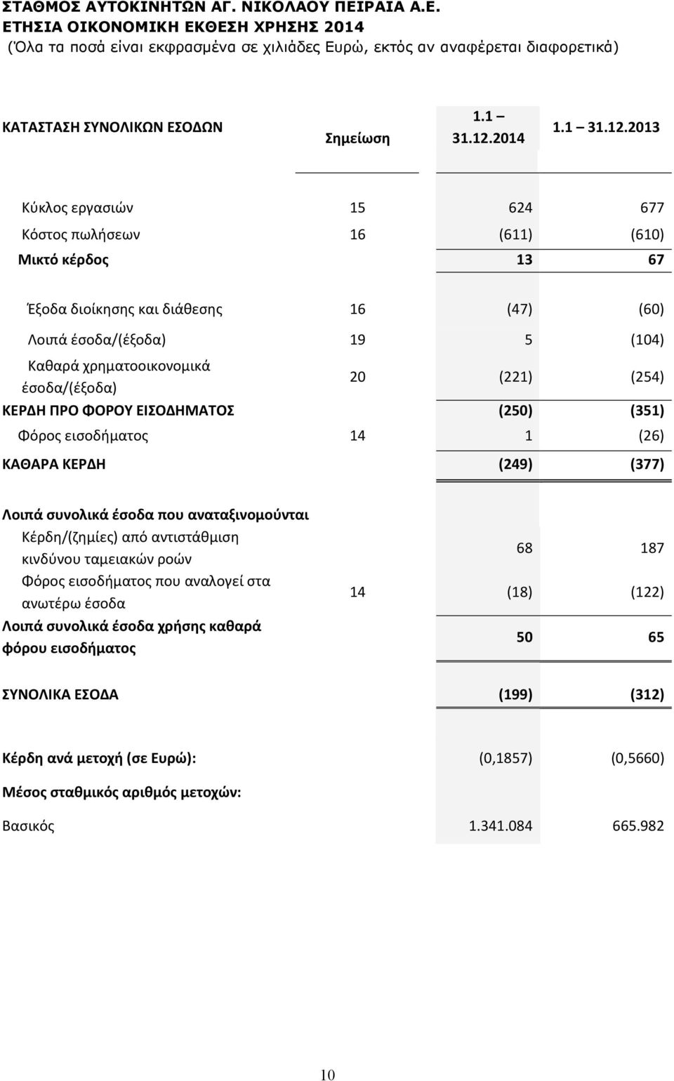 2013 Κύκλος εργασιών 15 624 677 Κόστος πωλήσεων 16 (611) (610) Μικτό κέρδος 13 67 Έξοδα διοίκησης και διάθεσης 16 (47) (60) Λοιπά έσοδα/(έξοδα) 19 5 (104) Καθαρά χρηματοοικονομικά