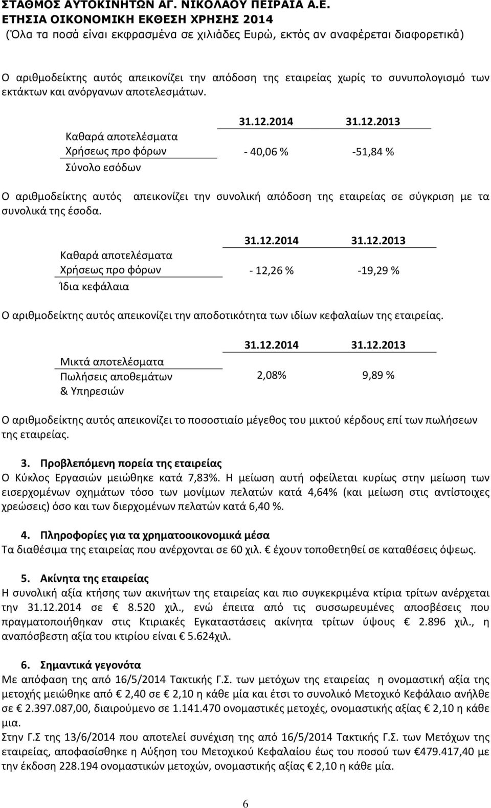 Καθαρά αποτελέσματα Χρήσεως προ φόρων Ίδια κεφάλαια - 12,26 % -19,29 % Ο αριθμοδείκτης αυτός απεικονίζει την αποδοτικότητα των ιδίων κεφαλαίων της εταιρείας.