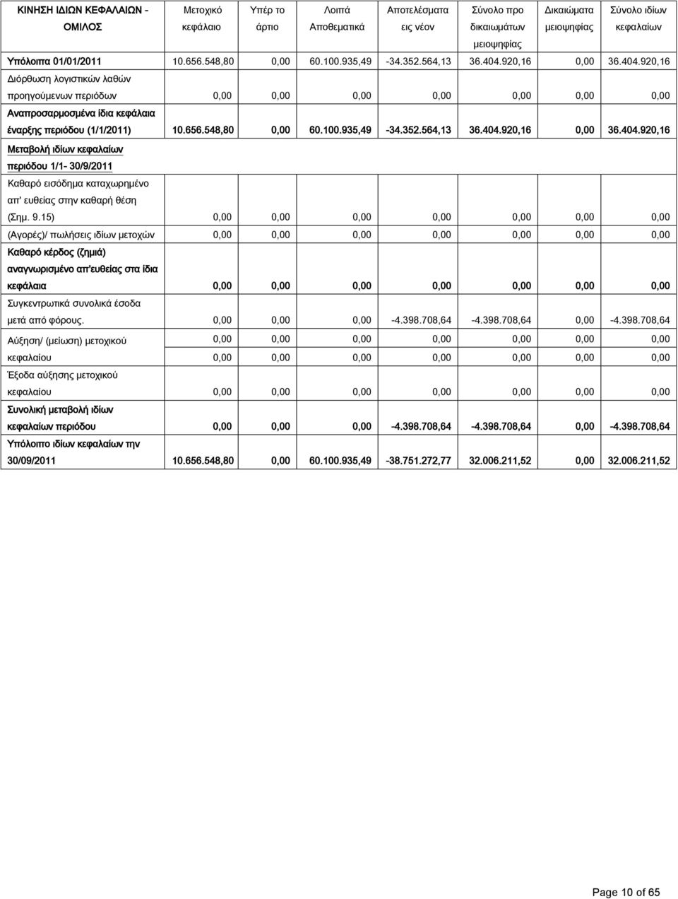 920,16 0,00 36.404.920,16 Διόρθωση λογιστικών λαθών προηγούμενων περιόδων 0,00 0,00 0,00 0,00 0,00 0,00 0,00 Αναπροσαρμοσμένα ίδια κεφάλαια έναρξης περιόδου (1/1/2011) 10.656.548,80 0,00 60.100.