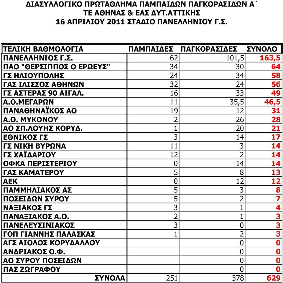 1 20 21 ΕΘΝΙΚΟΣ ΓΣ 3 14 17 ΓΣ ΝΙΚΗ ΒΥΡΩΝΑ 11 3 14 ΓΣ ΧΑΪΔΑΡΙΟΥ 12 2 14 ΟΦΚΑ ΠΕΡΙΣΤΕΡΙΟΥ 0 14 14 ΓΑΣ ΚΑΜΑΤΕΡΟΥ 5 8 13 ΑΕΚ 0 12 12 ΠΑΜΜΗΛΙΑΚΟΣ ΑΣ 5 3 8 ΠΟΣΕΙΔΩΝ ΣΥΡΟΥ 5 2 7 ΝΑΞΙΑΚΟΣ ΓΣ 3 1 4