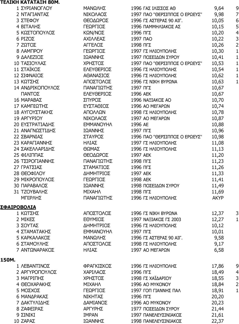 10,30 1 9 ΔΑΛΕΖΙΟΣ ΙΩΑΝΝΗΣ 1997 ΠΟΣΕΙΔΩΝ ΣΥΡΟΥ 10,41 1 10 ΤΑΣΙΟΥΛΑΣ ΧΡΗΣΤΟΣ 1997 ΠΑΟ "ΘΕΡΣΙΠΠΟΣ Ο ΕΡΩΕΥΣ" 10,53 1 11 ΣΤΑΪΚΟΣ ΕΛΕΥΘΕΡΙΟΣ 1996 ΓΣ ΗΛΙΟΥΠΟΛΗΣ 10,54 1 12 ΣΙΦΝΑΙΟΣ ΑΘΑΝΑΣΙΟΣ 1996 ΓΣ